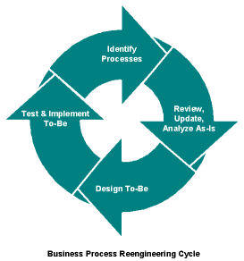 business_process_reengineering_cycle